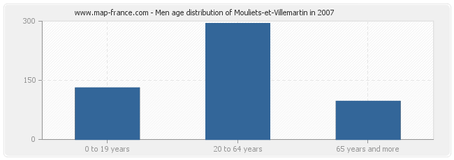 Men age distribution of Mouliets-et-Villemartin in 2007