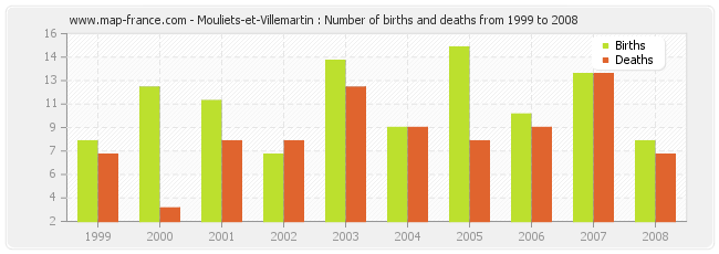 Mouliets-et-Villemartin : Number of births and deaths from 1999 to 2008