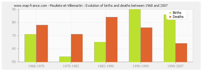 Mouliets-et-Villemartin : Evolution of births and deaths between 1968 and 2007