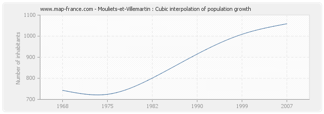 Mouliets-et-Villemartin : Cubic interpolation of population growth