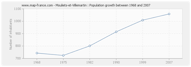 Population Mouliets-et-Villemartin