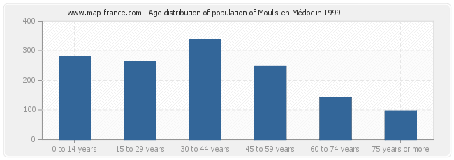 Age distribution of population of Moulis-en-Médoc in 1999