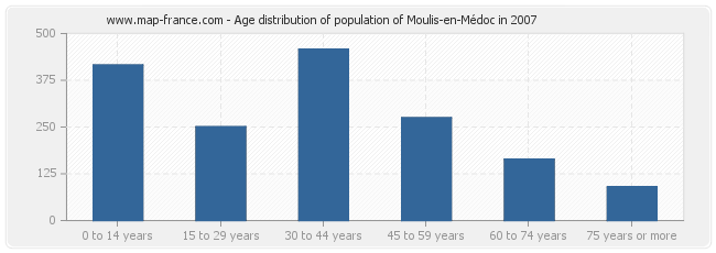 Age distribution of population of Moulis-en-Médoc in 2007