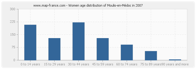 Women age distribution of Moulis-en-Médoc in 2007