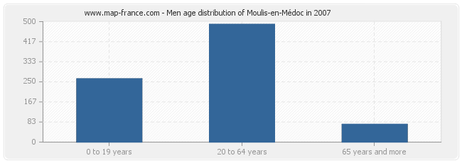 Men age distribution of Moulis-en-Médoc in 2007