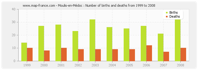 Moulis-en-Médoc : Number of births and deaths from 1999 to 2008