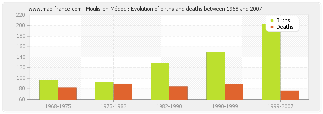 Moulis-en-Médoc : Evolution of births and deaths between 1968 and 2007