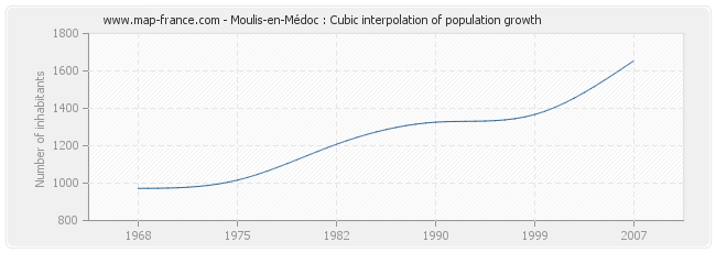 Moulis-en-Médoc : Cubic interpolation of population growth