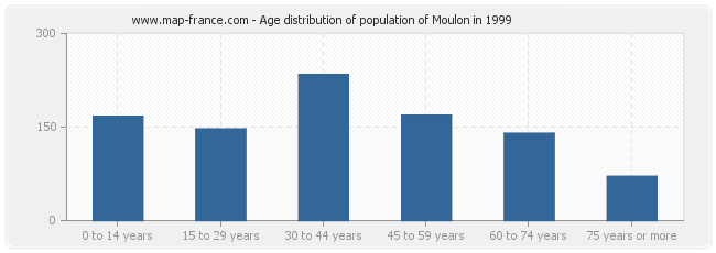 Age distribution of population of Moulon in 1999