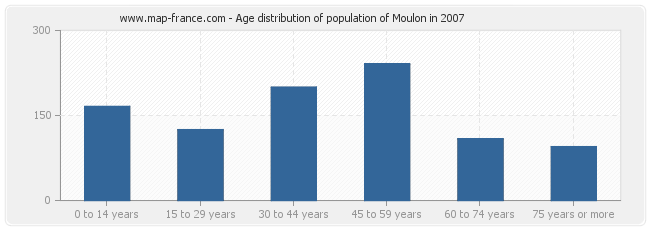 Age distribution of population of Moulon in 2007