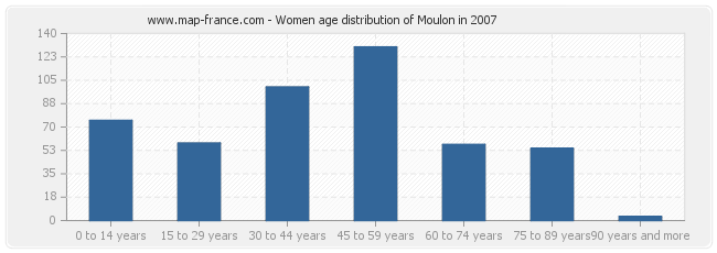 Women age distribution of Moulon in 2007