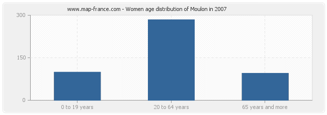 Women age distribution of Moulon in 2007