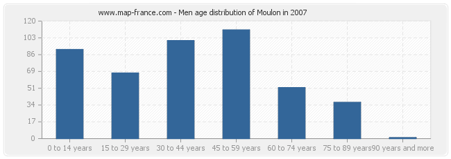 Men age distribution of Moulon in 2007