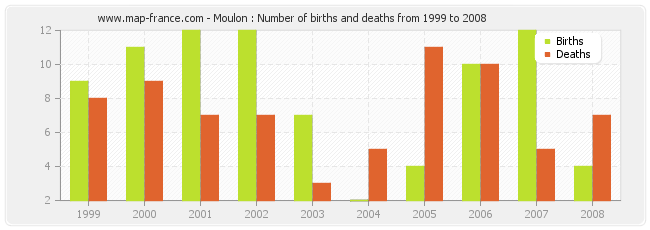 Moulon : Number of births and deaths from 1999 to 2008