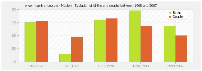 Moulon : Evolution of births and deaths between 1968 and 2007