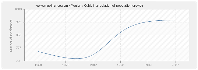 Moulon : Cubic interpolation of population growth