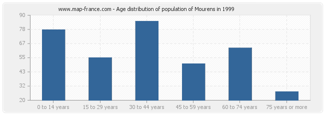 Age distribution of population of Mourens in 1999