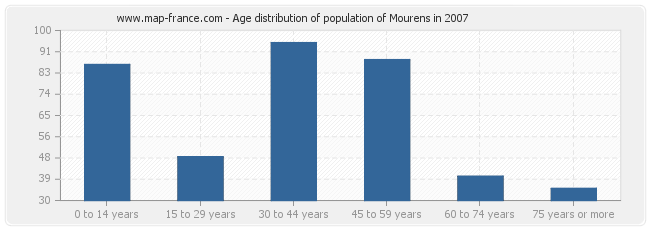 Age distribution of population of Mourens in 2007