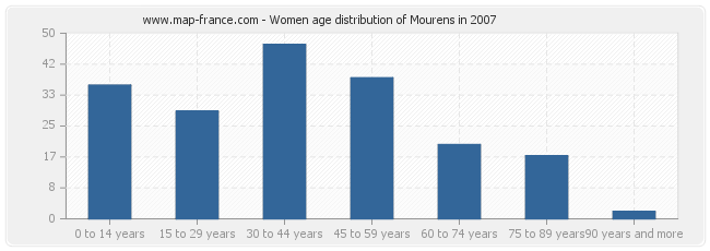 Women age distribution of Mourens in 2007