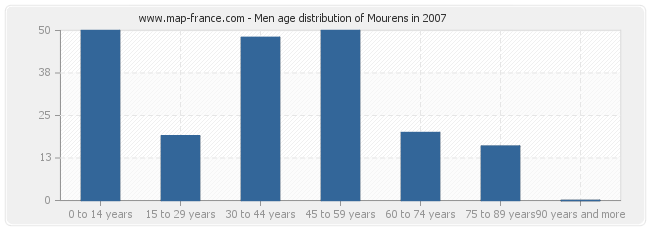 Men age distribution of Mourens in 2007
