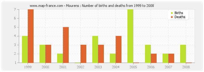 Mourens : Number of births and deaths from 1999 to 2008