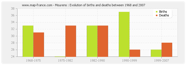 Mourens : Evolution of births and deaths between 1968 and 2007