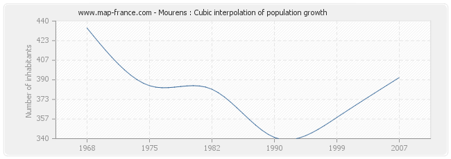 Mourens : Cubic interpolation of population growth