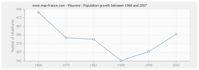 Population Mourens