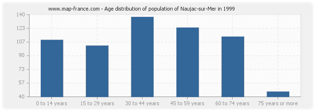 Age distribution of population of Naujac-sur-Mer in 1999