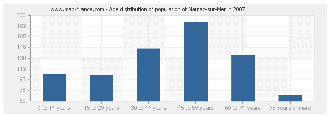 Age distribution of population of Naujac-sur-Mer in 2007