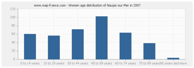 Women age distribution of Naujac-sur-Mer in 2007