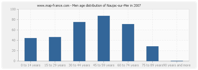 Men age distribution of Naujac-sur-Mer in 2007