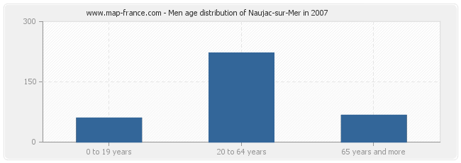 Men age distribution of Naujac-sur-Mer in 2007
