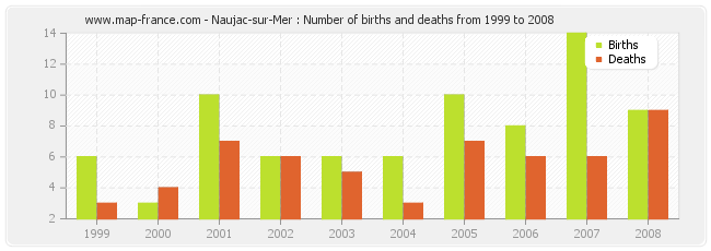 Naujac-sur-Mer : Number of births and deaths from 1999 to 2008