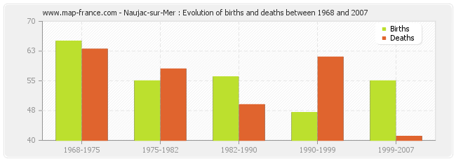 Naujac-sur-Mer : Evolution of births and deaths between 1968 and 2007