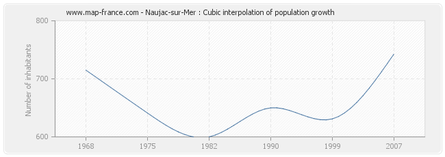 Naujac-sur-Mer : Cubic interpolation of population growth