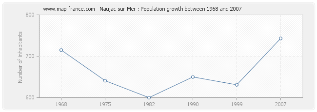 Population Naujac-sur-Mer