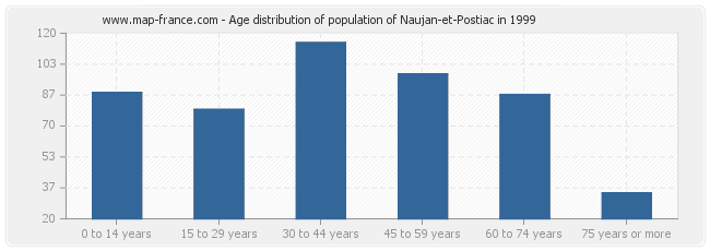 Age distribution of population of Naujan-et-Postiac in 1999