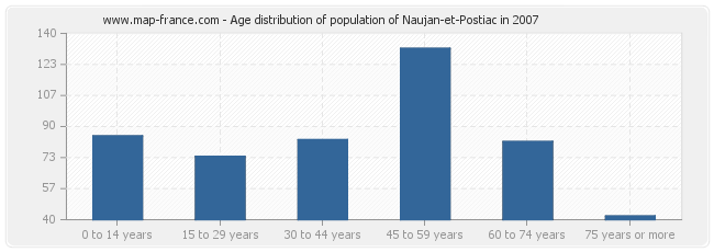 Age distribution of population of Naujan-et-Postiac in 2007