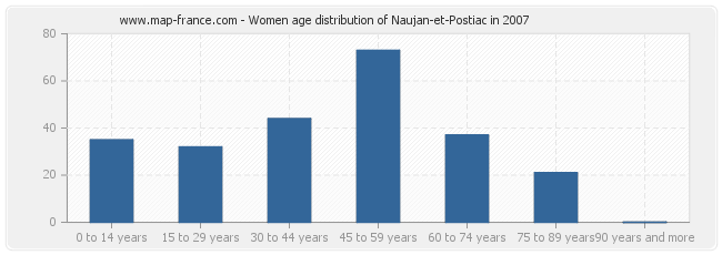 Women age distribution of Naujan-et-Postiac in 2007