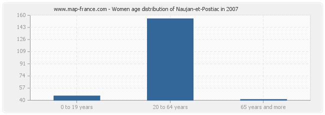 Women age distribution of Naujan-et-Postiac in 2007