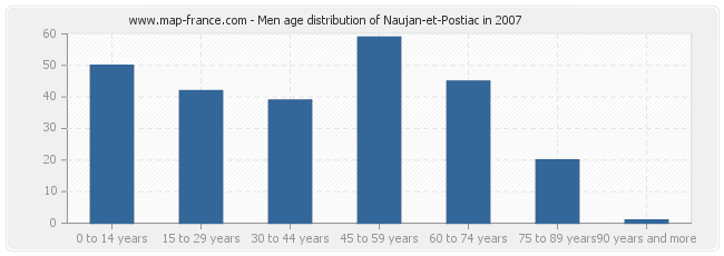 Men age distribution of Naujan-et-Postiac in 2007