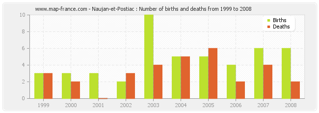 Naujan-et-Postiac : Number of births and deaths from 1999 to 2008