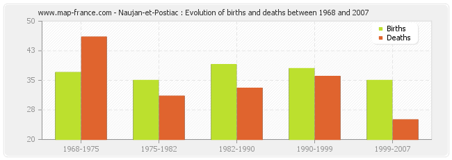 Naujan-et-Postiac : Evolution of births and deaths between 1968 and 2007