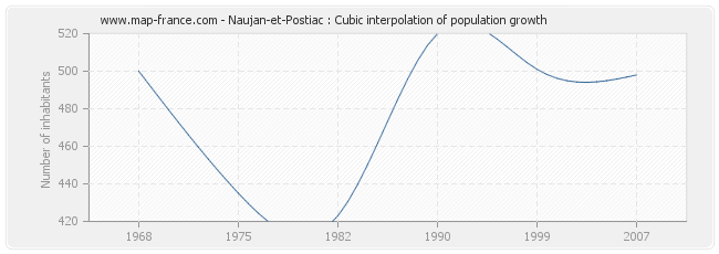 Naujan-et-Postiac : Cubic interpolation of population growth
