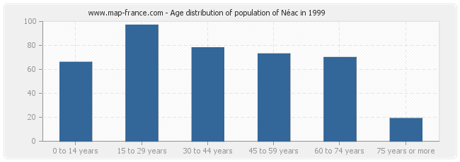 Age distribution of population of Néac in 1999