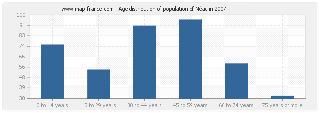 Age distribution of population of Néac in 2007