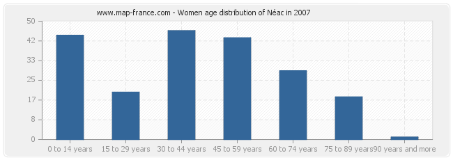Women age distribution of Néac in 2007
