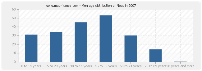 Men age distribution of Néac in 2007