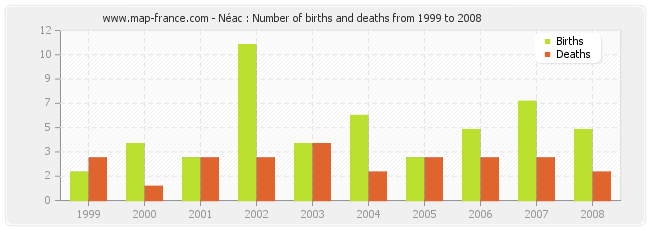 Néac : Number of births and deaths from 1999 to 2008